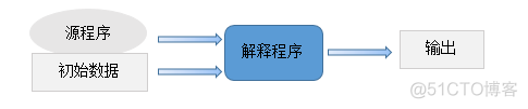 也谈编译 VS 解释_高级语言_03