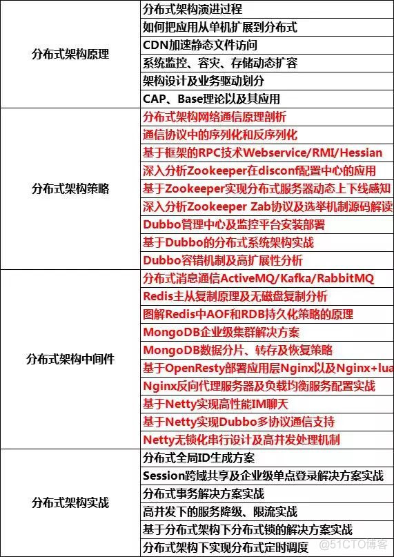 2018年一线互联网公司Java高级面试题总结_高可用_02