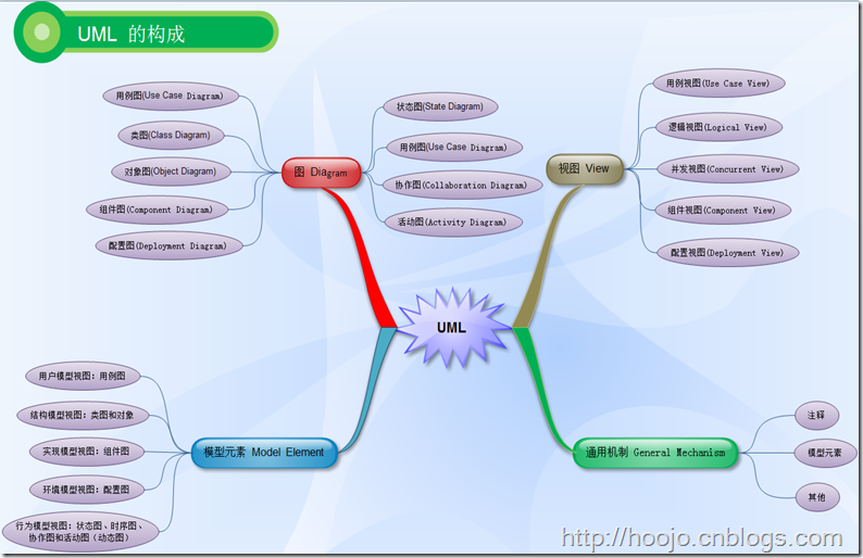 软件设计之UML—UML的构成[上]_状态图