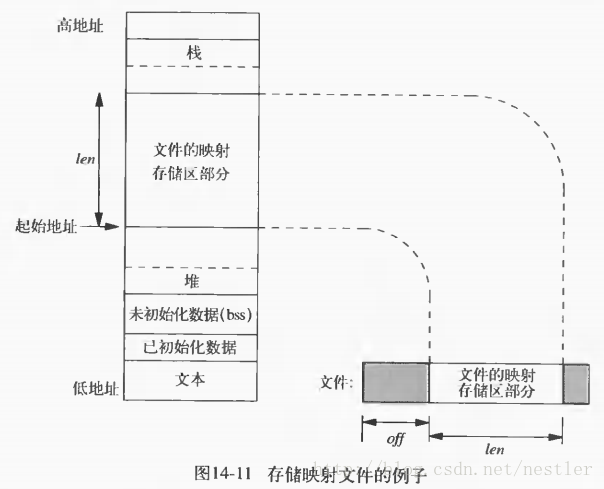 【Linux编程】存储映射I/O_目标文件