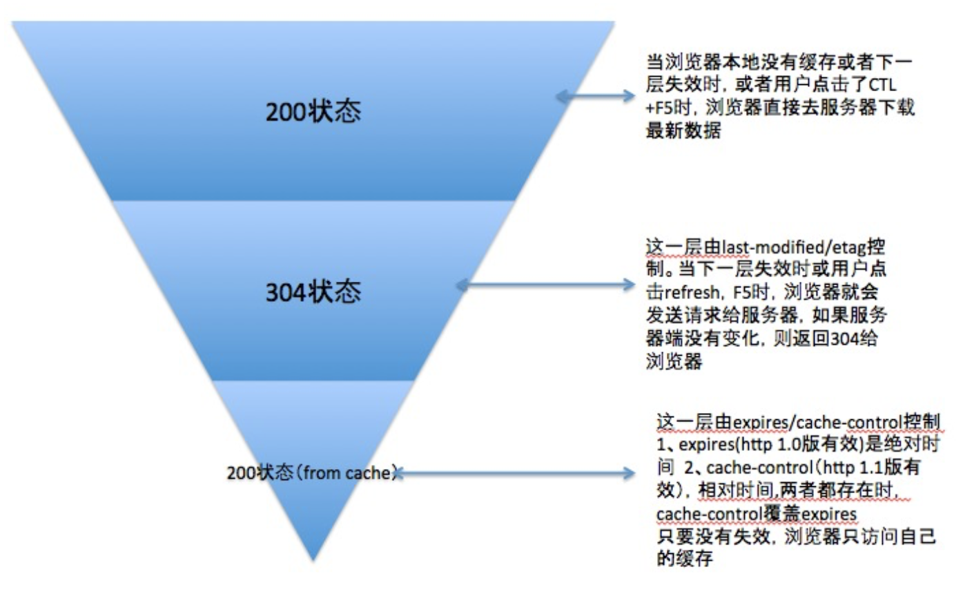 浏览器缓存详解:expires,cache-control,last-modified,etag详细说明_客户端_03