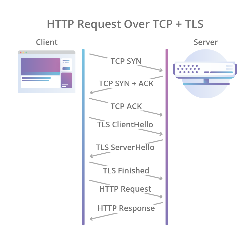 HTTP vs HTTP/2 vs HTTP/3  (QUIC)_HTTP/2_04