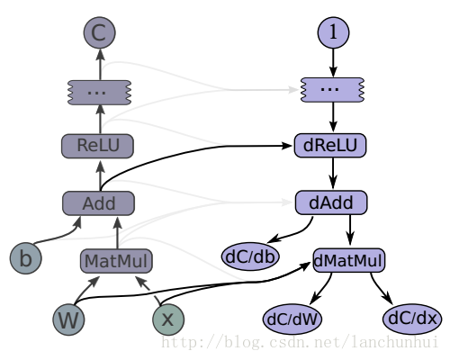 TensorFlow 学习（八）—— 梯度计算（gradient computation）_TensorFlow 学习