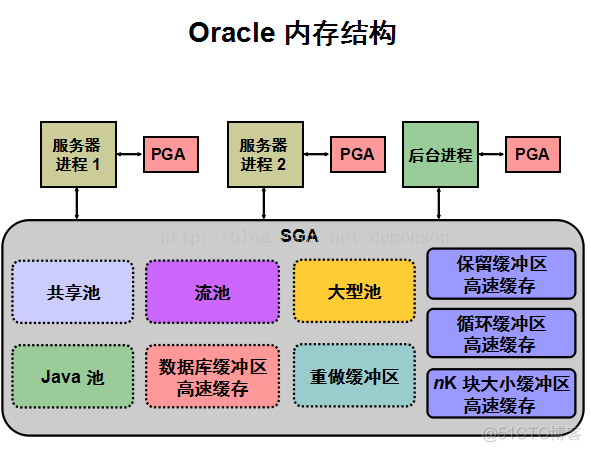 oracle 内存结构具体解释_缓存