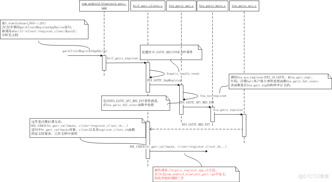 android4.3 Bluetooth(le)分析之startLeScan分析_客户端_02