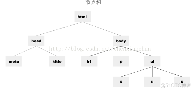 JavaScript之DOM_表单