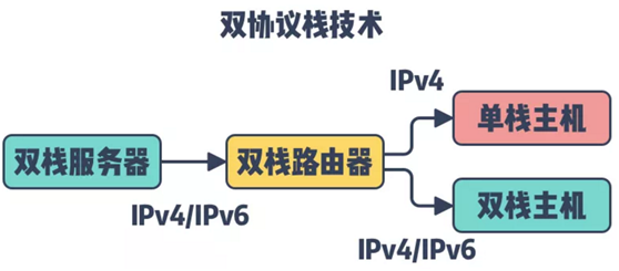 IPv6 与 IPv4现状_不兼容_06