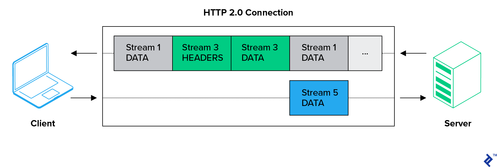 HTTP vs HTTP/2 vs HTTP/3  (QUIC)_HTTP/1.1_11