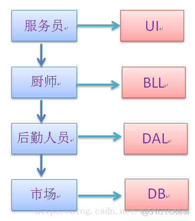 初步认识三层架构_数据源_02