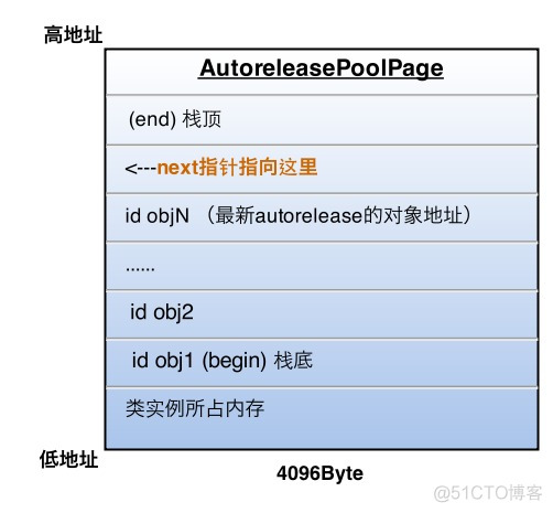 黑幕背后的Autorelease_编译器_02