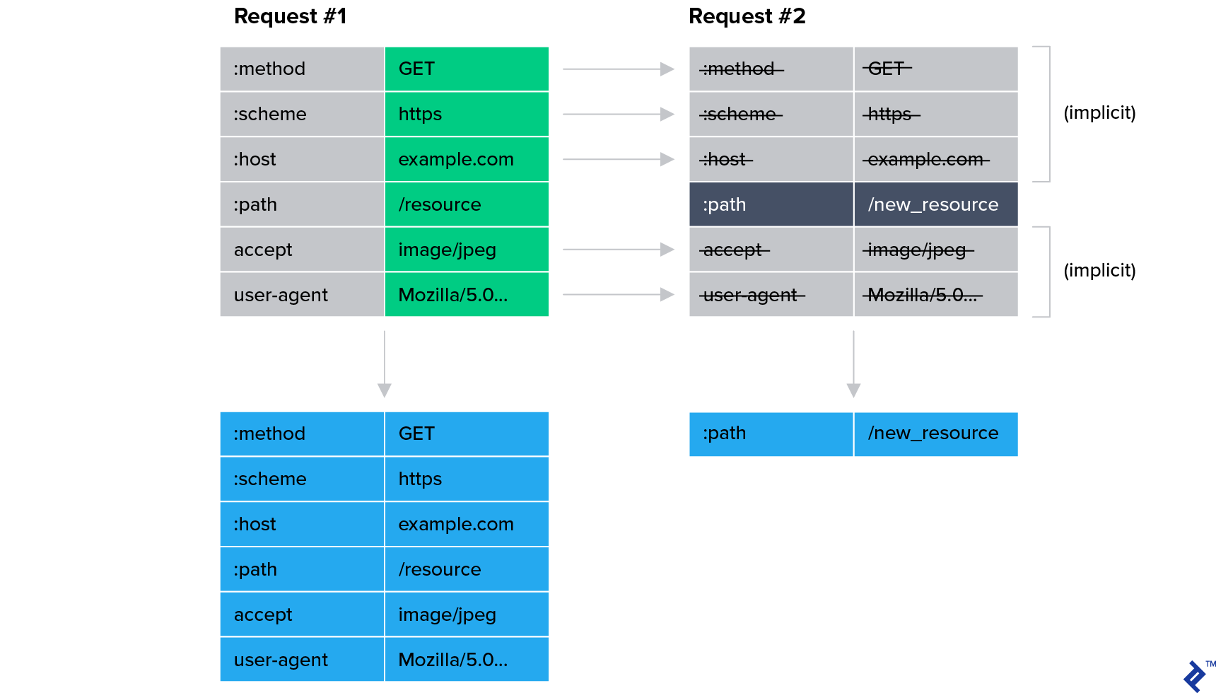 HTTP vs HTTP/2 vs HTTP/3  (QUIC)_HTTP/2_10