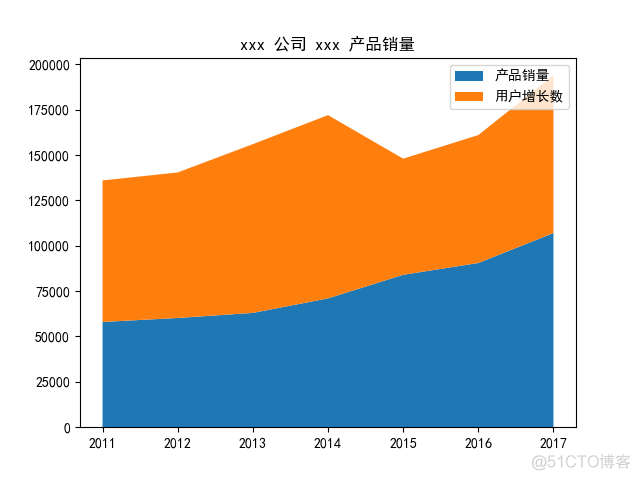 数据可视化基础专题（十二）：Matplotlib 基础（四）常用图表（二）气泡图、堆叠图、雷达图、饼图、_数据_03