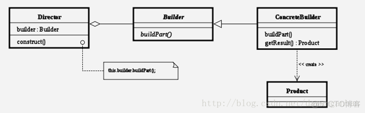 设计模式——建造者模式_建造者