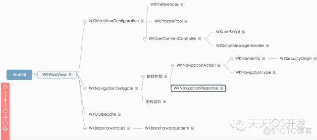 iOS：WebKit内核框架的应用与解析_开发者