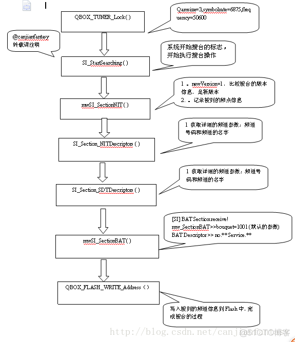 [置顶] 电视机顶盒搜台原理和方法简析_数据