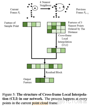 CVPR2020：4D点云语义分割网络（SpSequenceNet）_插值_04