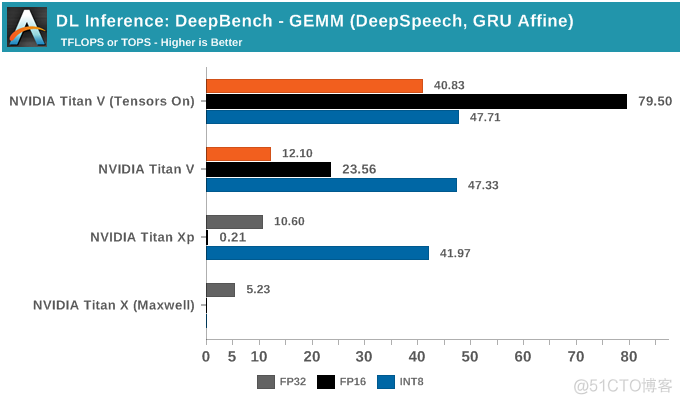 NVIDIA深度学习Tensor Core性能解析（上）_机器学习_20