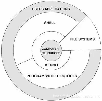 Linux 操作系统原理 — 系统结构_文件系统