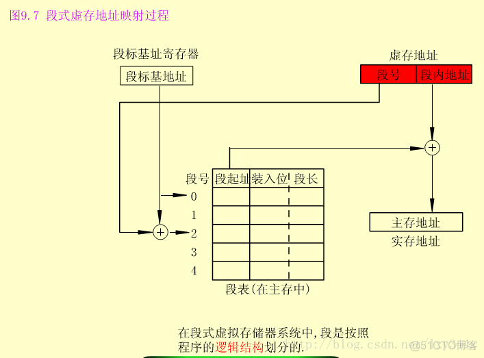 组成原理----存储管理_地址空间_04