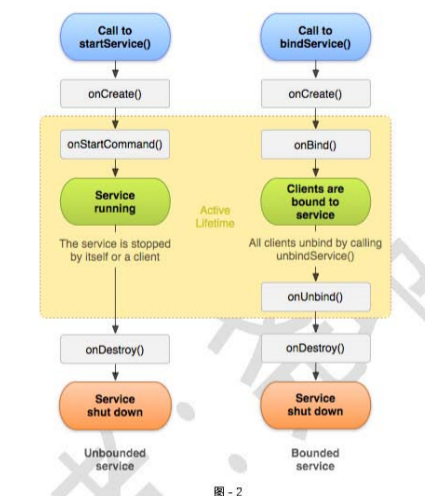 android 47  service绑定_android