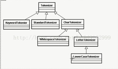 lucene分词器中的Analyzer,TokenStream, Tokenizer, TokenFilter_分词器_03