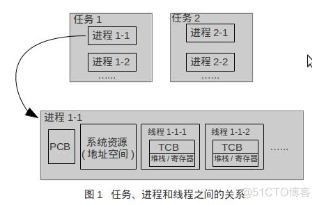 Linux多任务编程（一）---任务、进程、线程_子任务