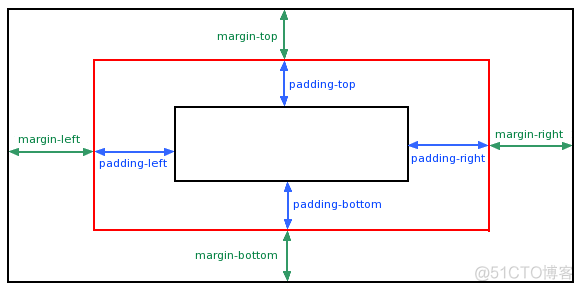 CSS中的盒子类型（content-box、padding-box、border-box、margin-box）_css3