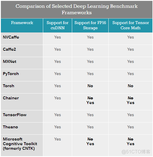 NVIDIA深度学习Tensor Core性能解析（上）_应用程序