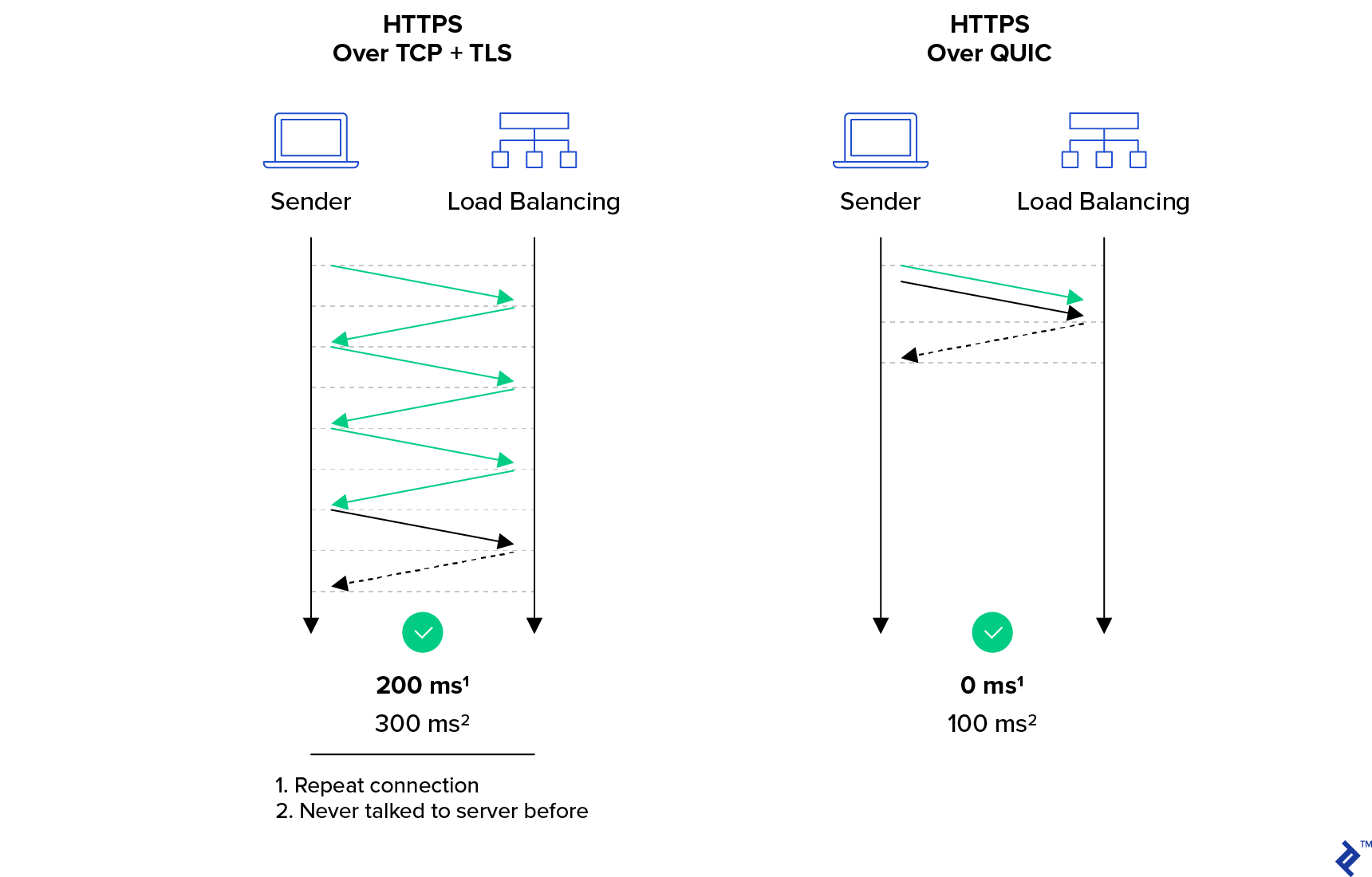 HTTP vs HTTP/2 vs HTTP/3  (QUIC)_HTTP/1.1_07