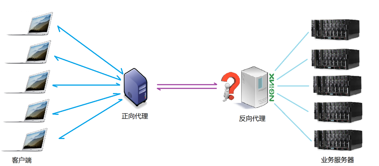 Nginx详解（正向代理、反向代理、负载均衡原理）_客户端_05