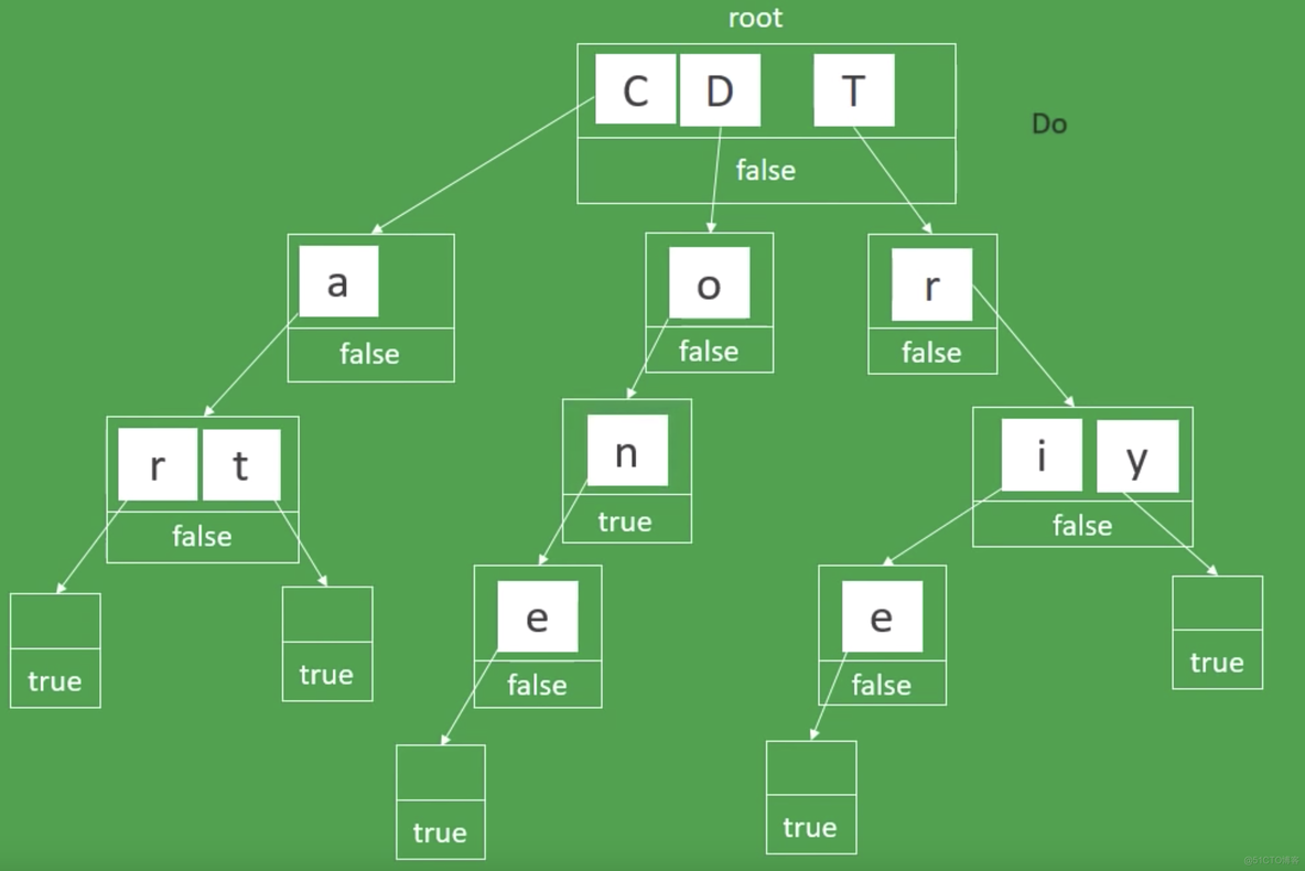 [Algorithm] Trie data structure_[Algorithm]