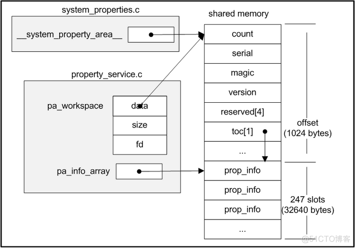 Android System Property 解析_初始化_08