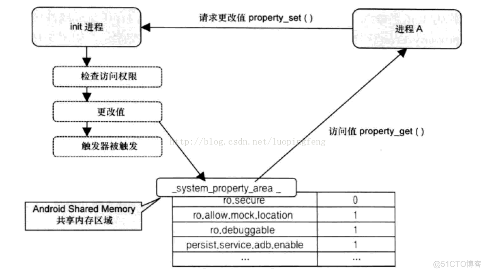 Android System Property 解析_系统属性