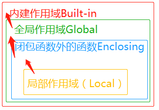 吴裕雄--天生自然python学习笔记：Python3 命名空间和作用域_命名空间_04