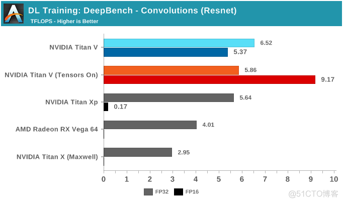 NVIDIA深度学习Tensor Core性能解析（上）_卷积_13