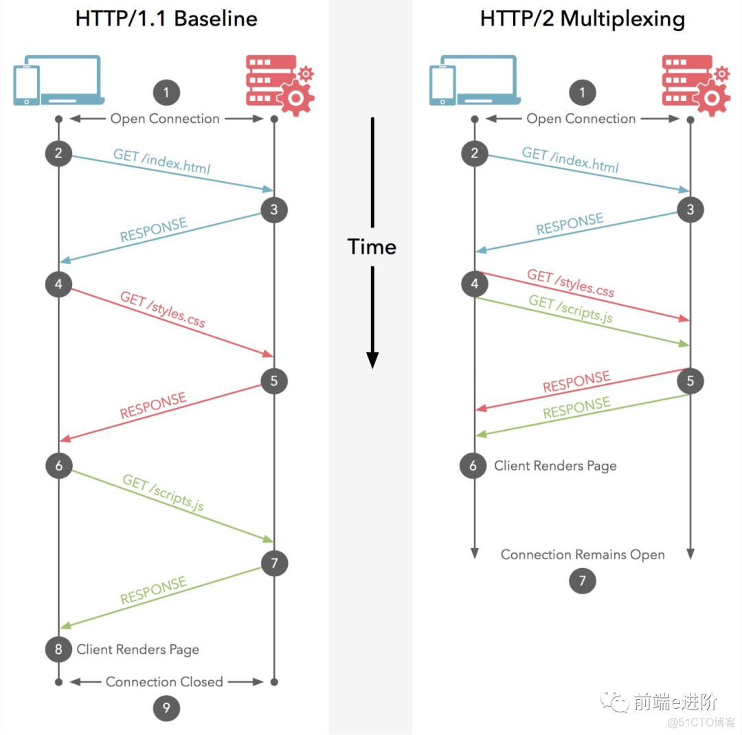 「 面试三板斧 」之 HTTP （下）_多路复用_04