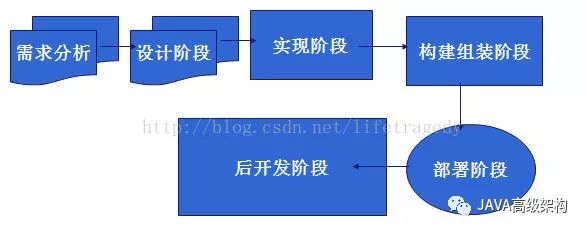 一个架构师谈什么是架构以及怎么成为一个架构师_架构设计_03