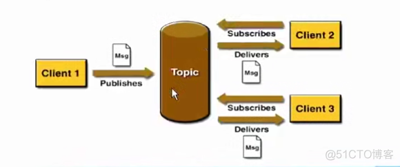 ActiveMQ学习笔记（2）----JMS的基本概念和模型_消息中间件_02