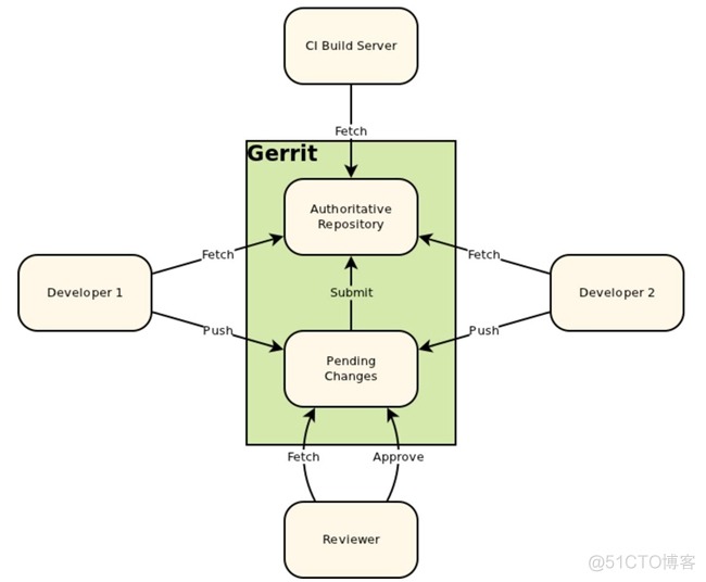 【Gerrit】gerrit代码同行评审 - Gerrit Code Review_服务器_02