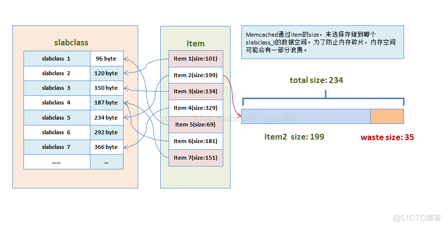 【算法】memcached slabs内存分配算法详解_内存分配_04