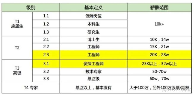 一位35岁已经准备好退休的腾讯员工火了：真实收入曝光！让我越想越怕…_linux_03