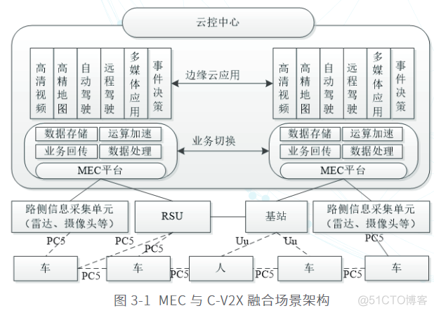 新基建、新动能5G车路协同白皮书_车联网_07