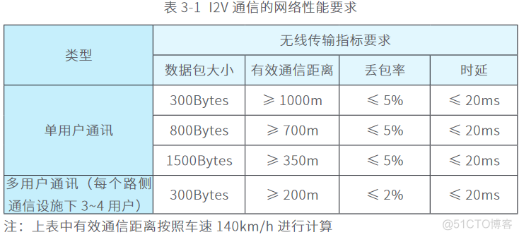 新基建、新动能5G车路协同白皮书_5g_10