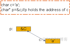 C++中的指针与引用_初始化