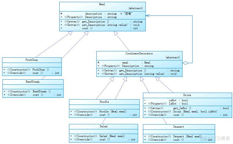 艾伟_转载：C# Design Patterns (3) - Decorator_构造函数_02