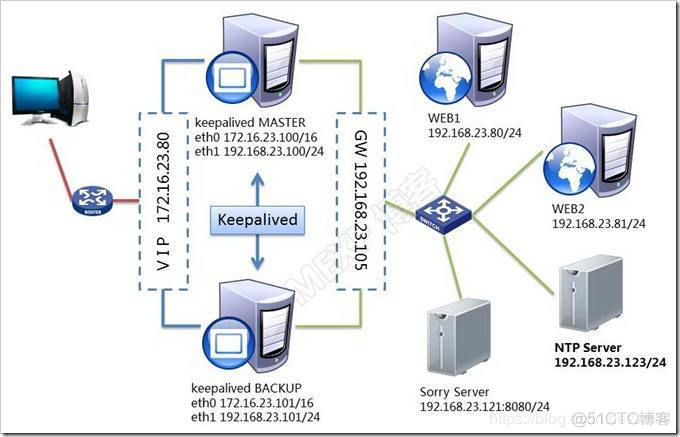 Keepalived + LVS-NAT 实现高可用四层 TCP/UDP 负载均衡器_服务器