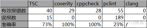 【代码质量】静态代码检测pc-lint, visual lint, cpp-check（pclint、cppcheck）_空指针_10