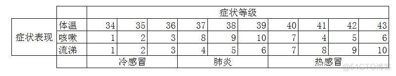 OpenCV实现朴素贝叶斯分类器诊断病情_#include_03