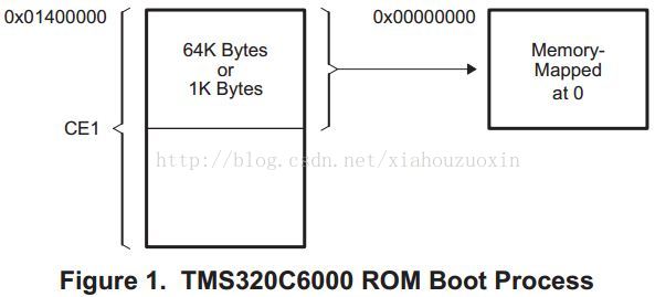 DSP TMS320C6000基础学习（7）—— Bootloader与VectorTable_c程序_02