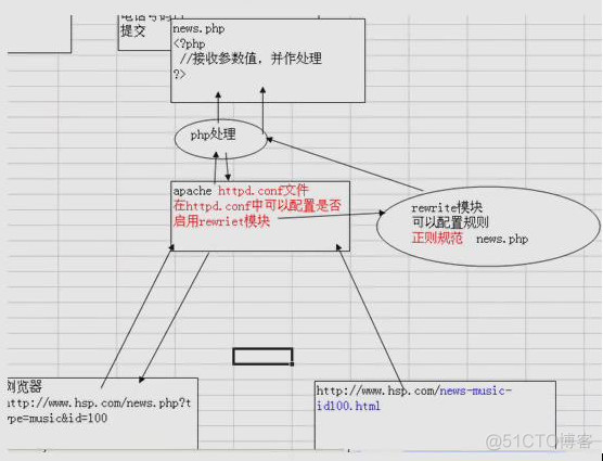 【PHP 】 伪静态 - 3. 伪静态的基本使用_虚拟主机